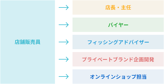 キャリアプランの図